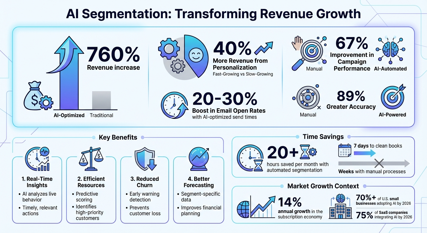 AI Segmentation Impact on Revenue Growth: Key Statistics and Benefits