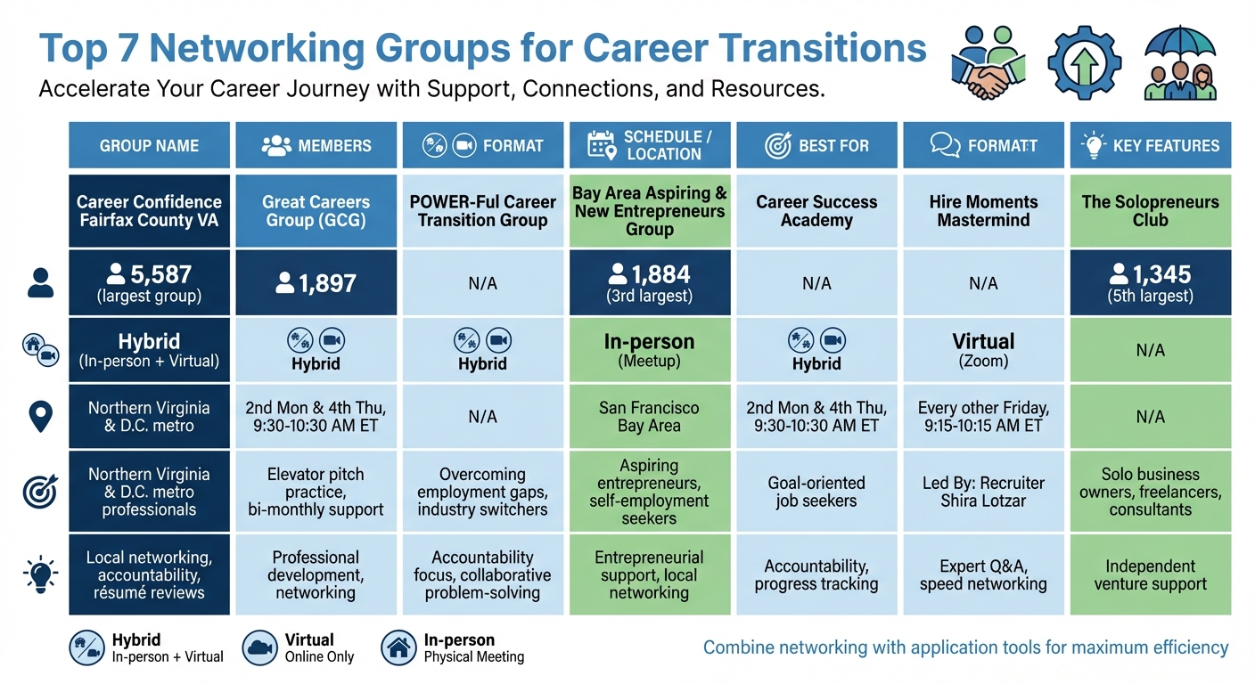 Comparison of Top 7 Networking Groups for Career Transitions