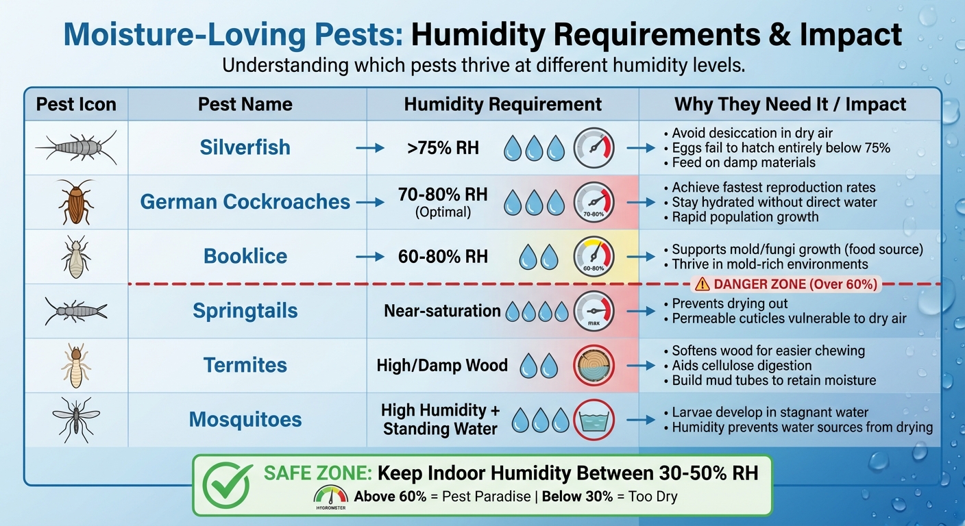 Humidity Requirements and Impact on Common Household Pests