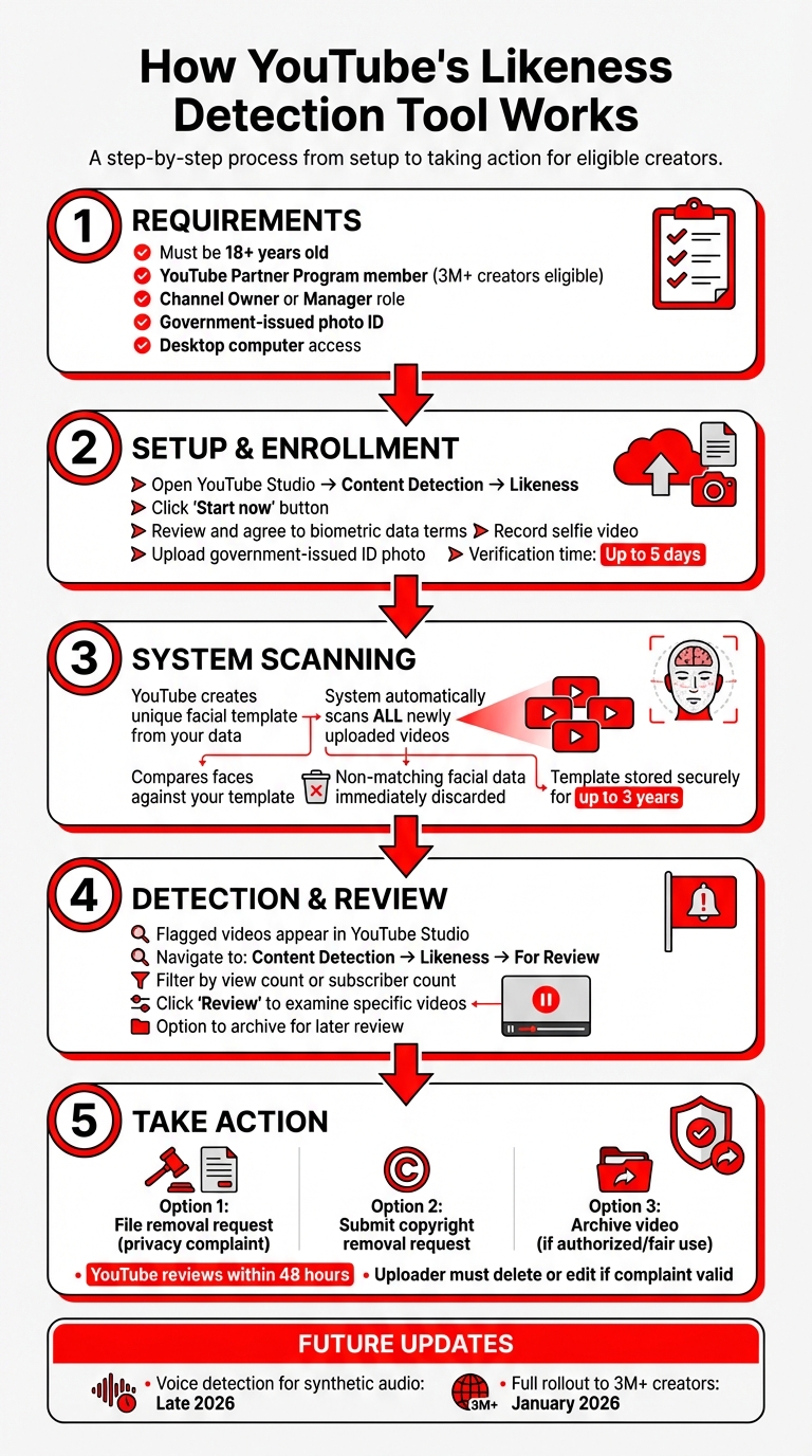 How YouTube's Likeness Detection Tool Works: Setup to Action
