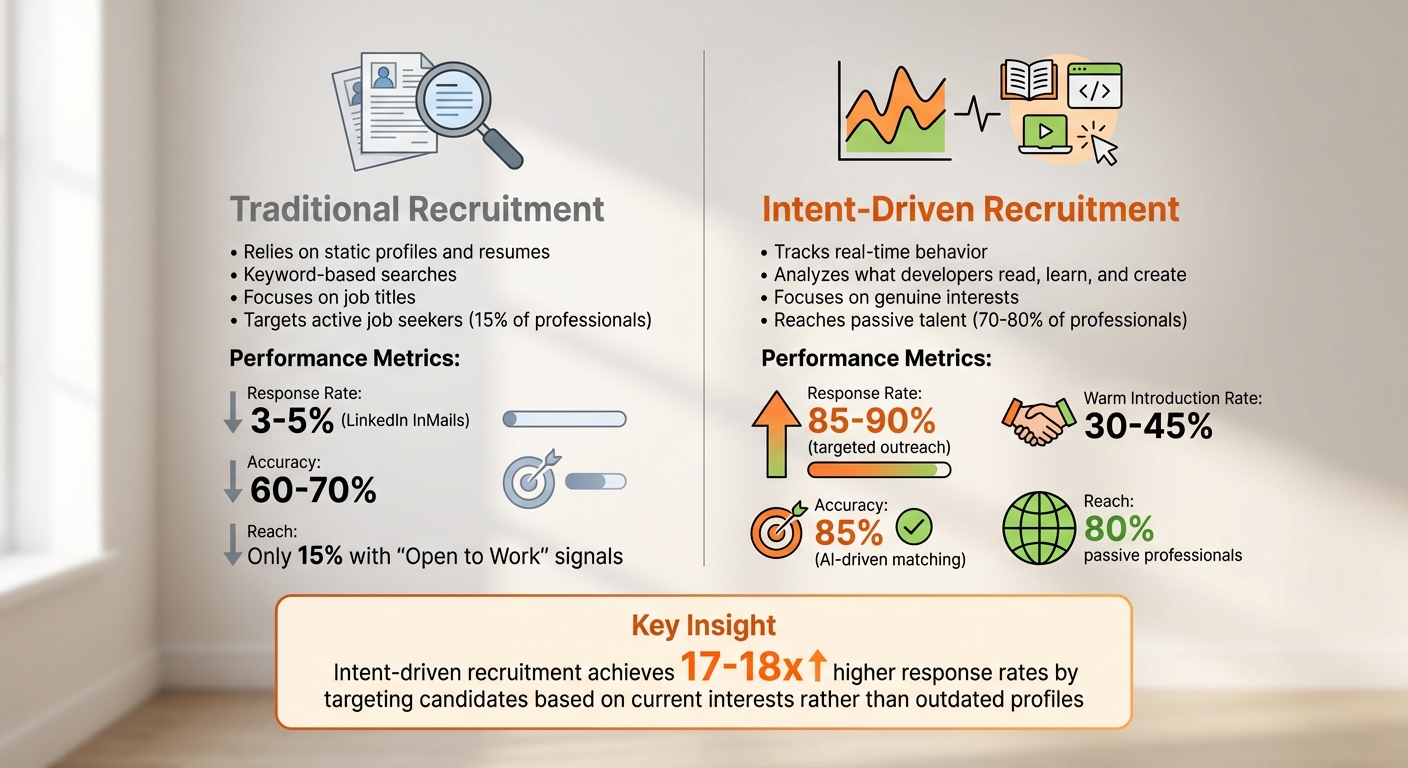 Traditional vs Intent-Driven Recruitment: Response Rates and Accuracy Comparison