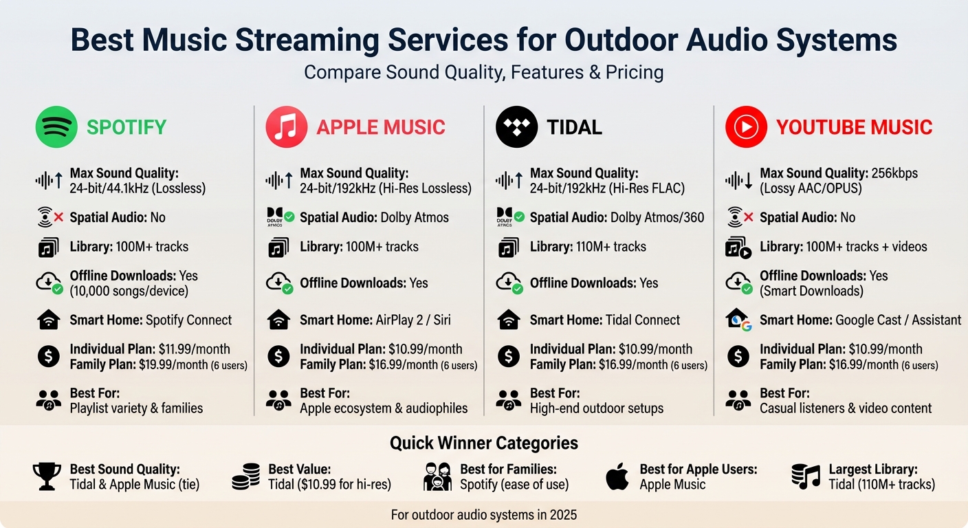 Music Streaming Services Comparison for Outdoor Audio Systems