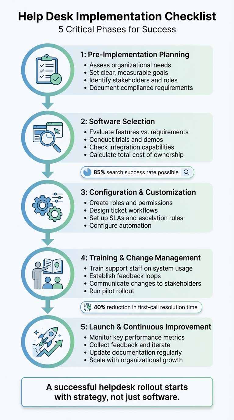 5-Phase Help Desk Implementation Checklist: From Planning to Launch