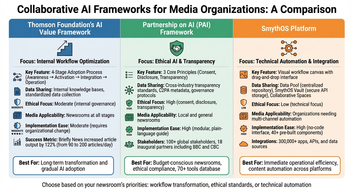 Comparison of Three AI Frameworks for Media Organizations
