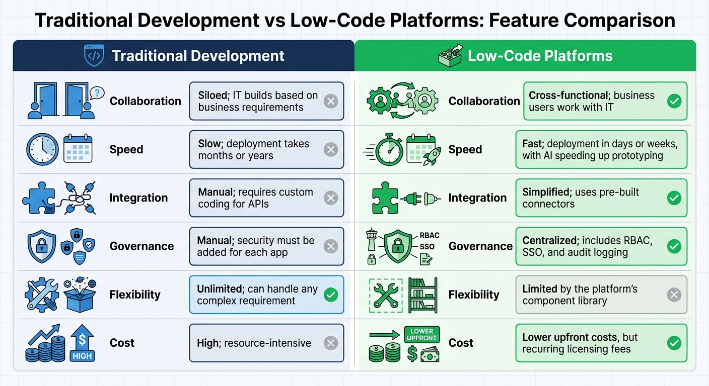 Traditional Development vs Low-Code Platforms: A Feature Comparison