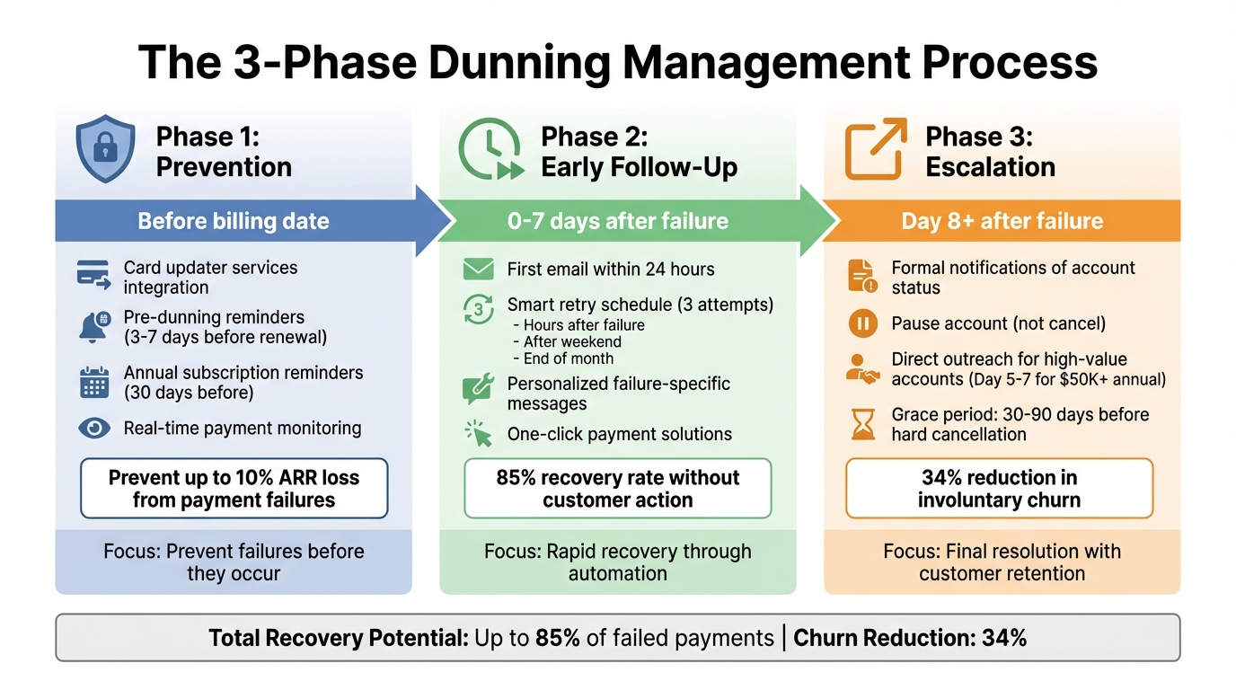 3-Phase Dunning Management Process: Prevention, Recovery, and Escalation Timeline