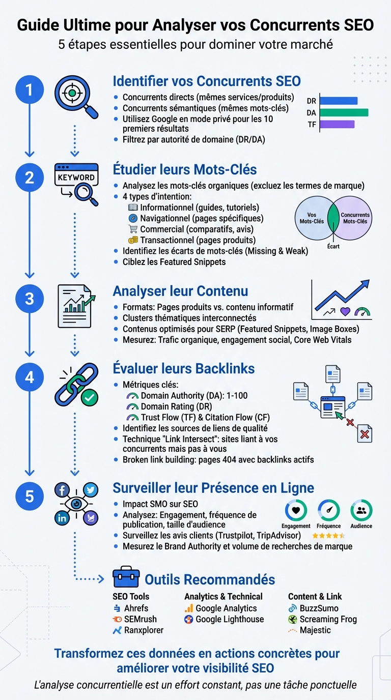Les 5 étapes clés pour analyser vos concurrents SEO