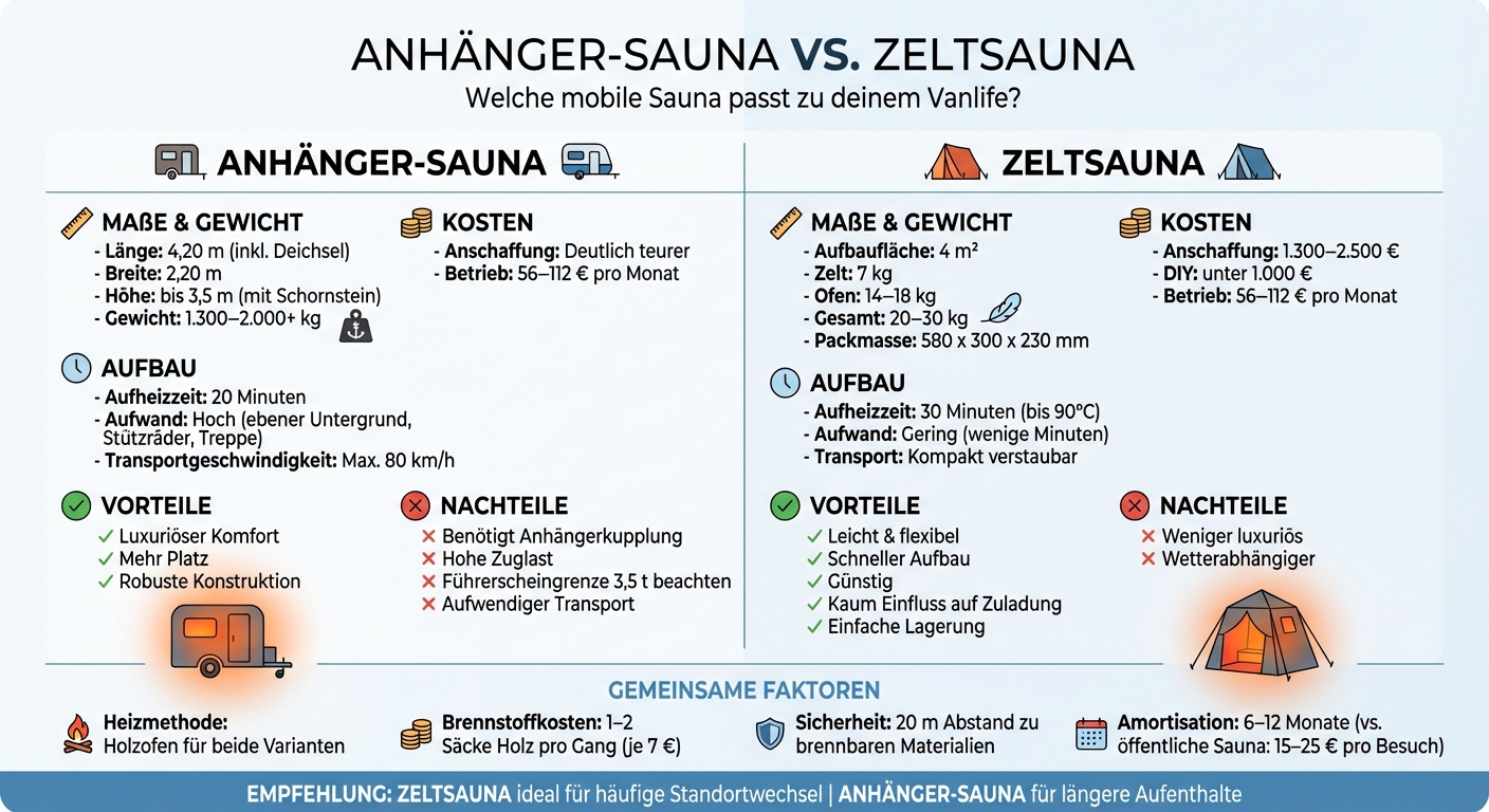 Anhänger-Sauna vs. Zeltsauna: Vergleich für Vanlife
