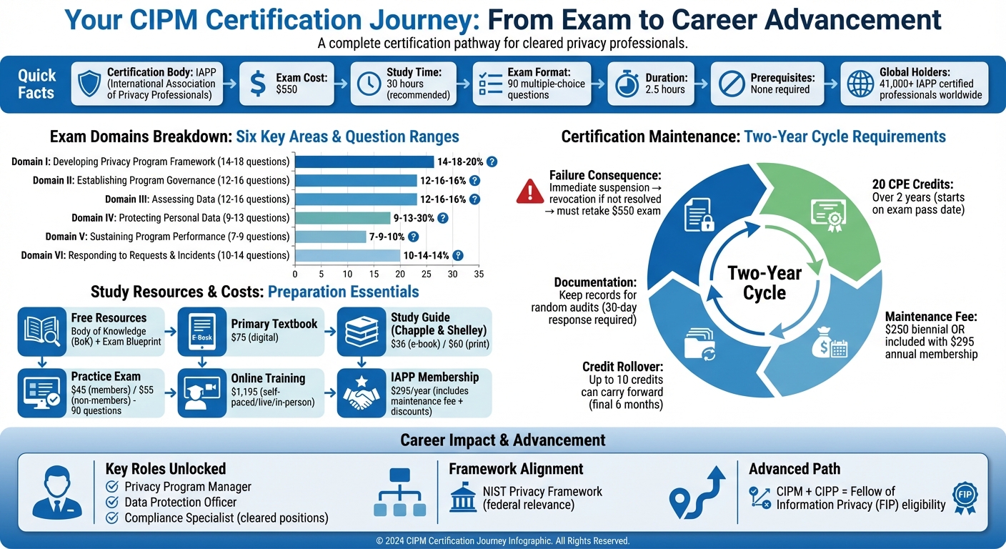 CIPM Certification Path: Requirements, Exam Structure, and Maintenance Timeline