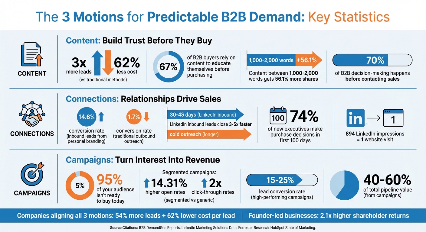Content, Connections, and Campaigns: Key Statistics for B2B Demand Generation
