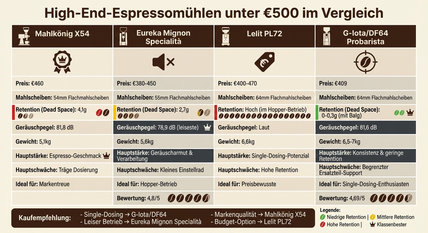 Vergleich High-End Espressomühlen unter 500 Euro: Mahlkönig X54, Eureka Mignon Specialità, Lelit PL72 und G-Iota DF64