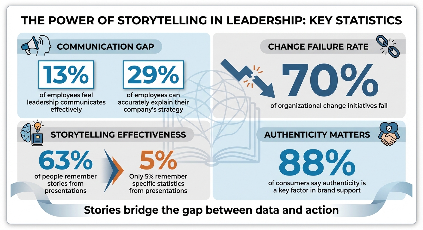 Storytelling Impact on Leadership and Organizational Change Statistics