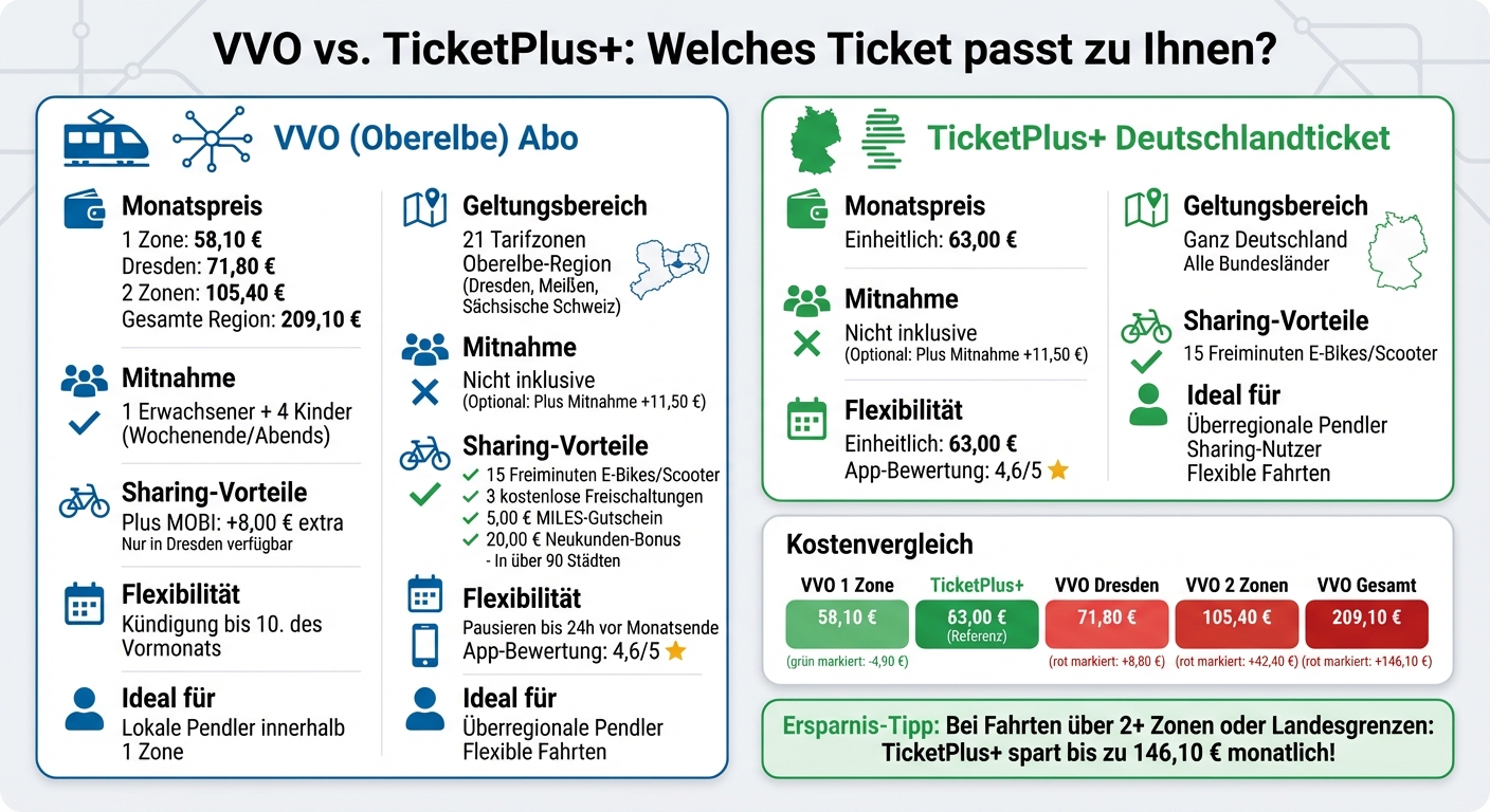 VVO vs TicketPlus+ Deutschlandticket: Preis- und Leistungsvergleich für Pendler in Sachsen