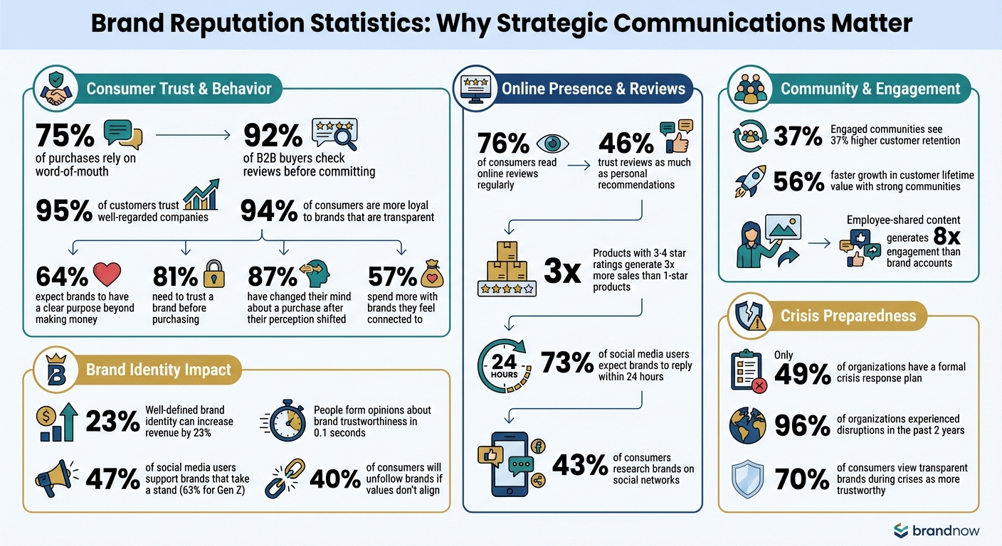 Building Brand Reputation Through Strategic Communications: A Beginner ...