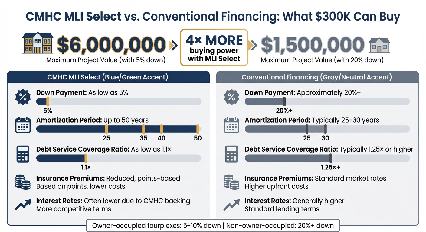 CMHC MLI Select vs Conventional Financing Comparison for $300K Investment