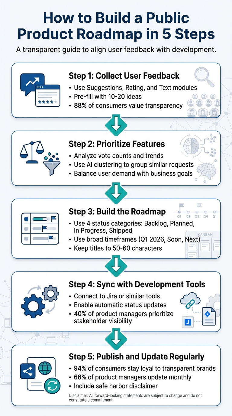 5 Steps to Build a Public Product Roadmap