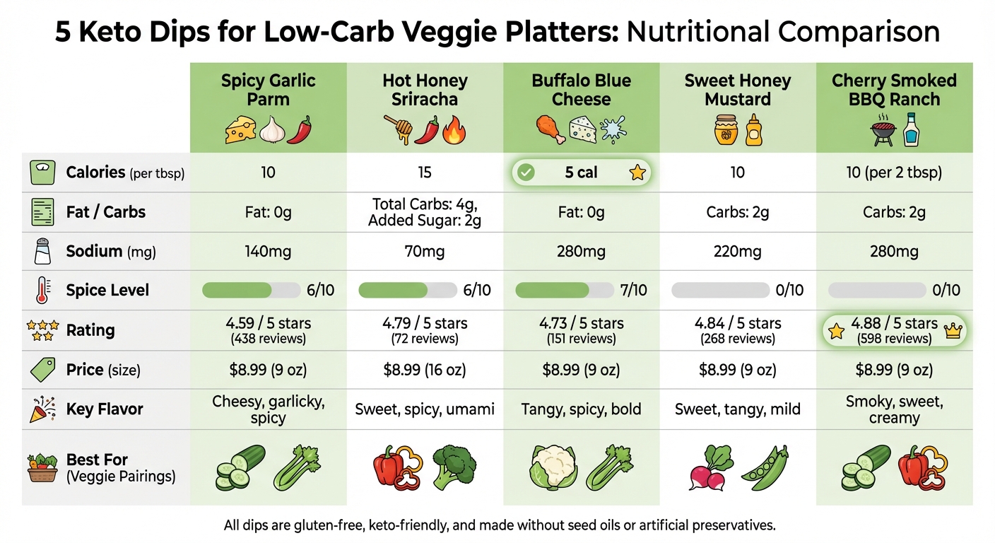 5 Keto Dips Nutritional Comparison Chart