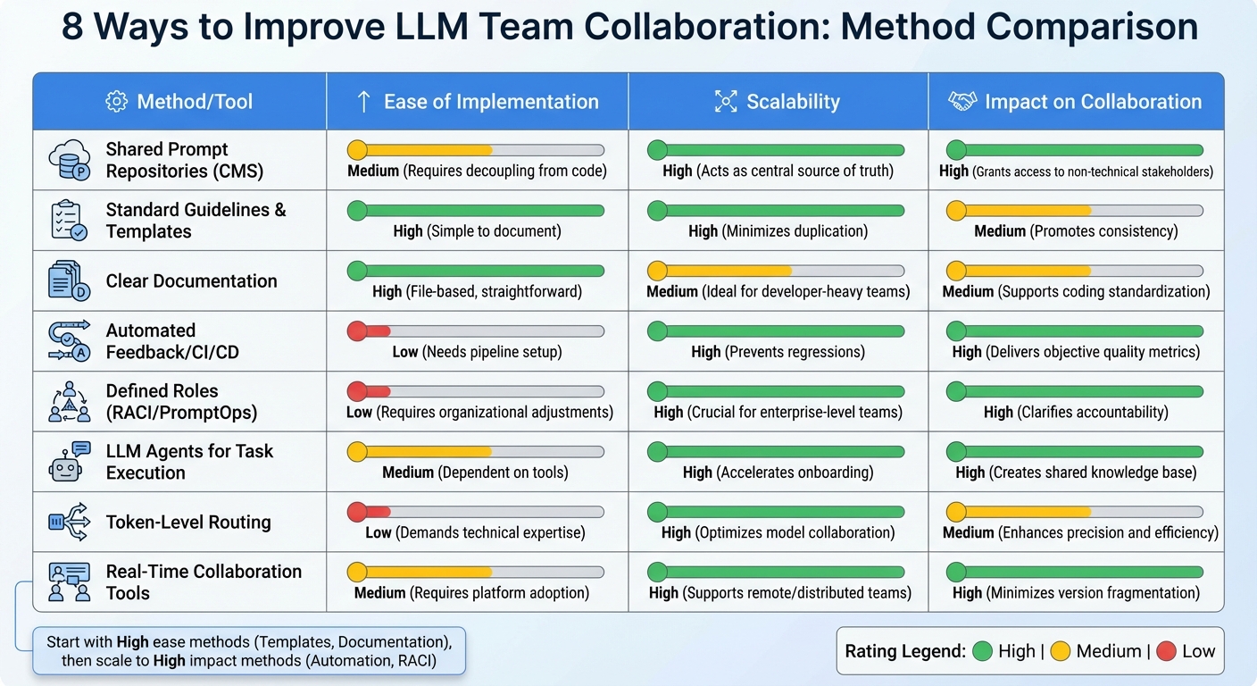 Comparison of 8 LLM Team Collaboration Methods: Implementation, Scalability, and Impact