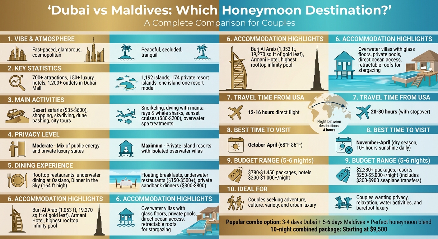Dubai vs Maldives Honeymoon Comparison: Activities, Privacy, Dining & Costs