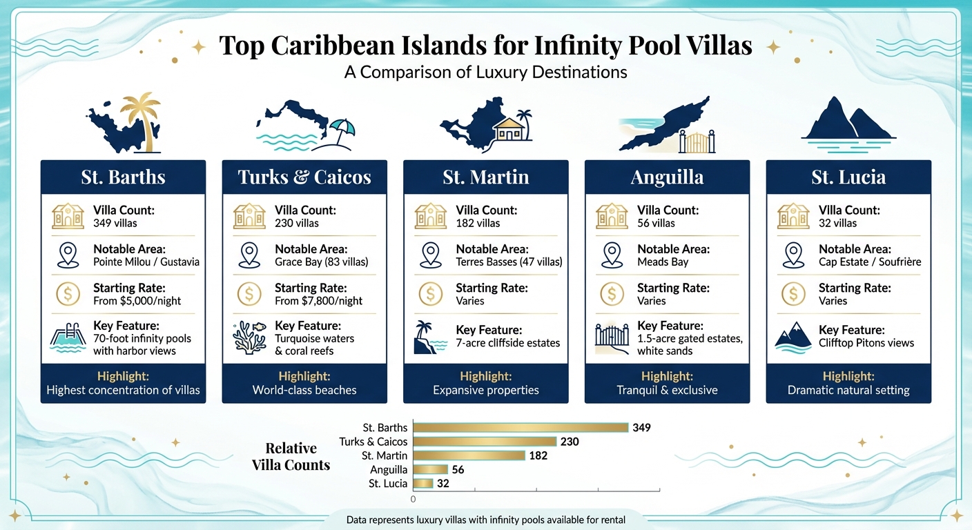 Top 5 Caribbean Islands for Luxury Infinity Pool Villas: Villa Count, Rates & Features