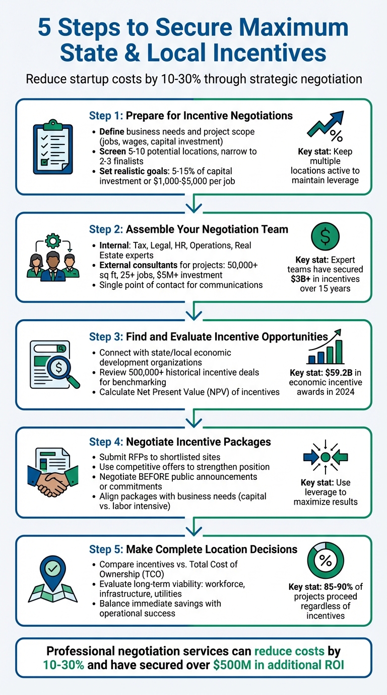 State Incentives Incentive Negotiation Services: How Companies Secure Maximum State and ...