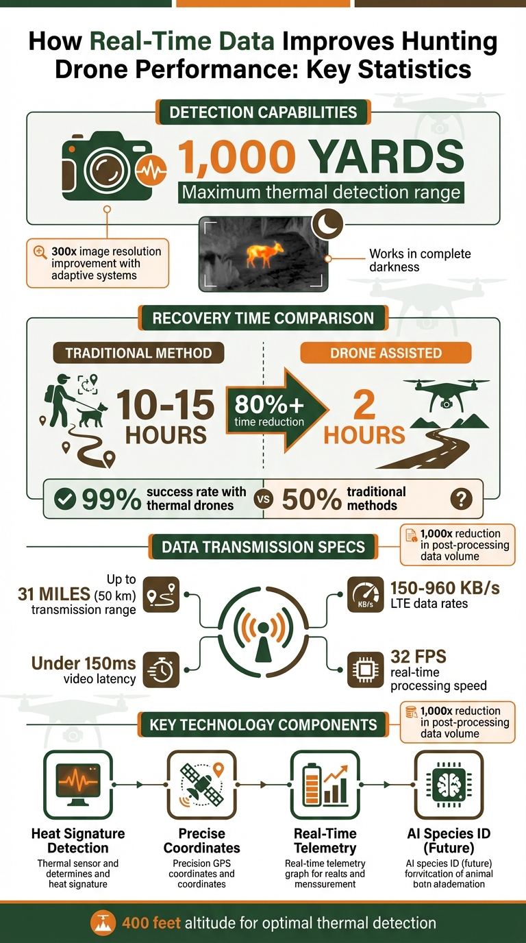 Real-Time Hunting Drone Performance: Key Statistics and Benefits