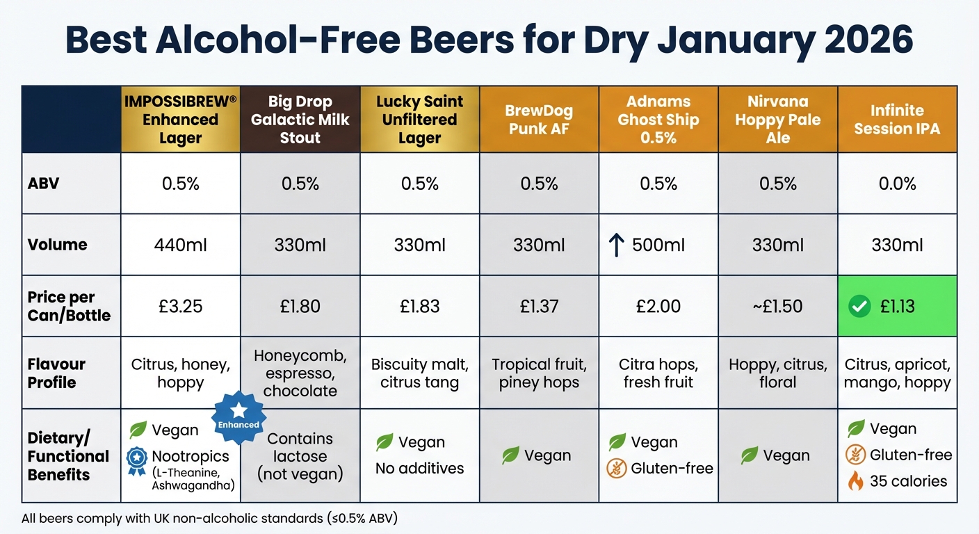 Best Alcohol-Free Beers for Dry January 2026: Comparison Chart