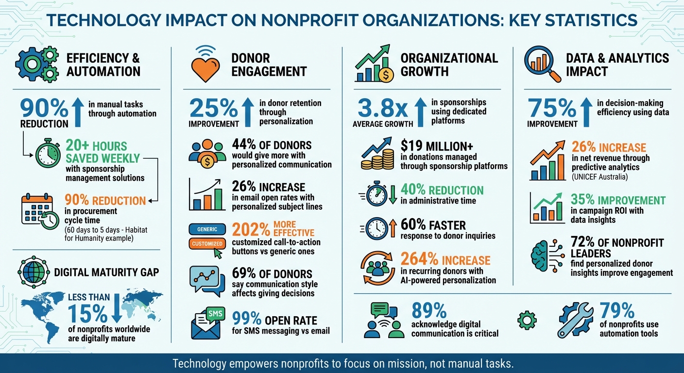 Key Technology Impact Statistics for Nonprofits