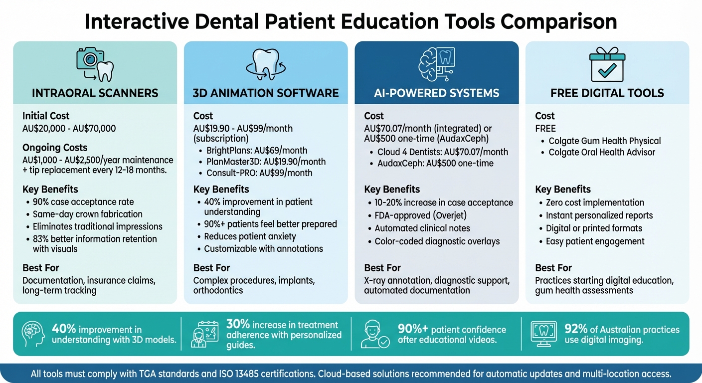 Comparison of Interactive Dental Patient Education Tools: Features, Costs, and Benefits