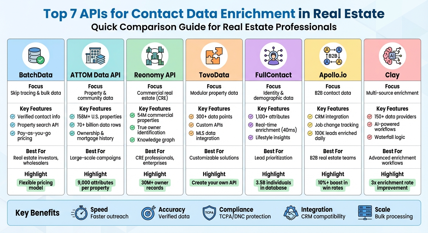 Top 7 Real Estate Contact Data Enrichment APIs Comparison Chart