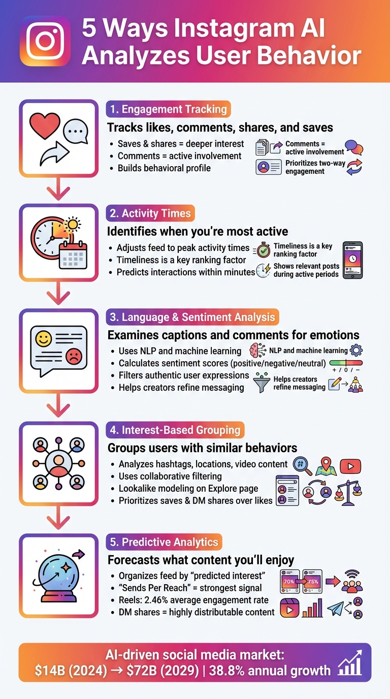 5 Ways Instagram AI Analyzes User Behavior