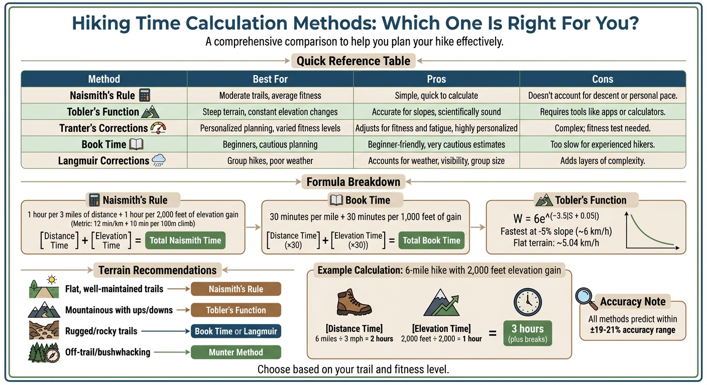 Naismith's Rule vs. Other Hiking Time Methods - Adventurism