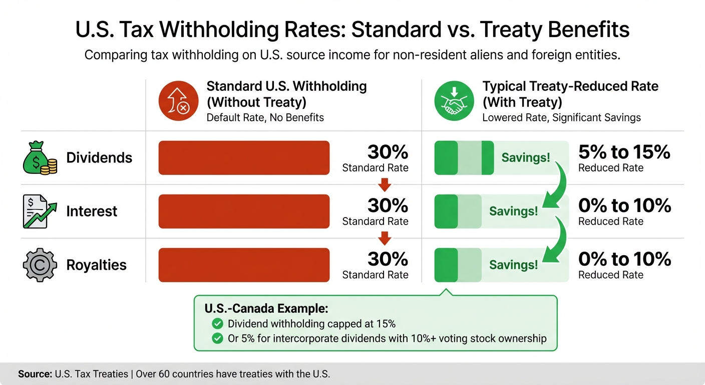 U.S. Tax Treaty Withholding Rates: Standard vs. Treaty-Reduced Rates