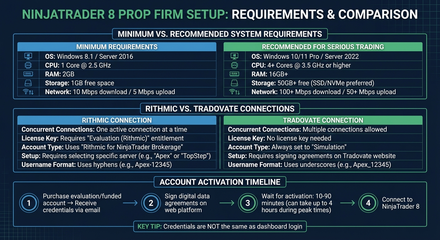 NinjaTrader 8 System Requirements and Connection Types Comparison for Prop Firms