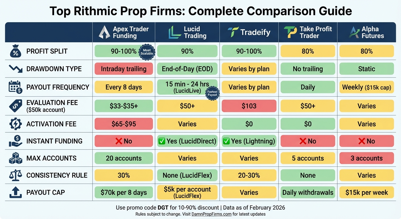 Rithmic Prop Firms Comparison: Features, Costs, and Payout Terms