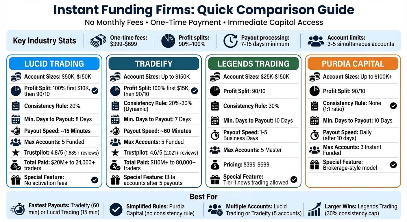 Instant Funding Firms Comparison: Features, Fees, and Payout Terms