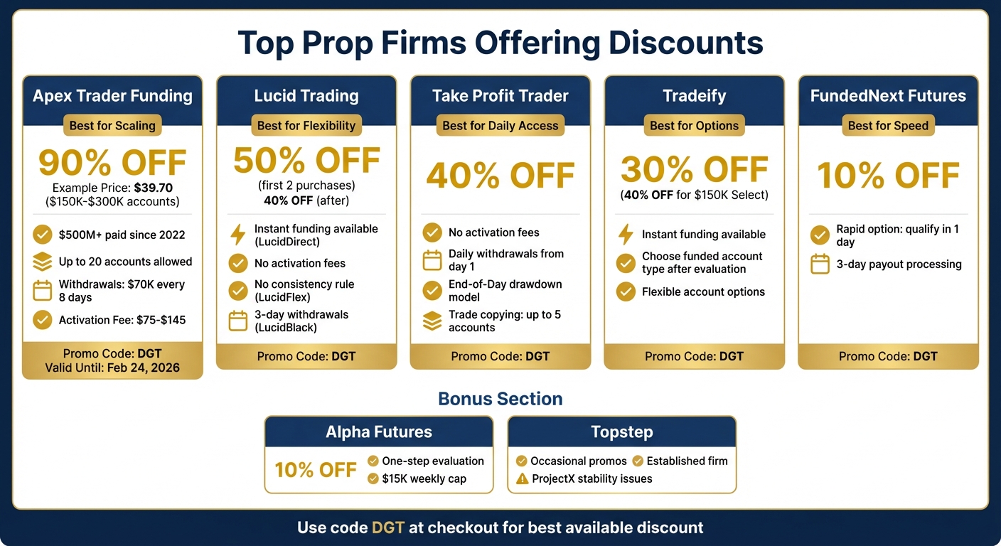 Top Prop Firms Discount Comparison: Fees, Features & Benefits