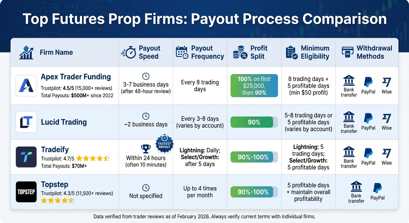 Prop Firm Payout Speed and Profit Split Comparison Chart