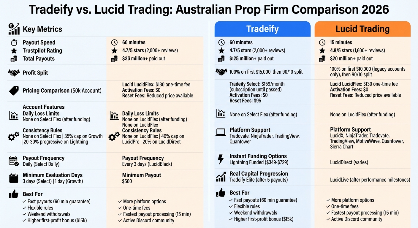 Tradeify vs Lucid Trading: Complete Feature Comparison for Australian Traders 2026