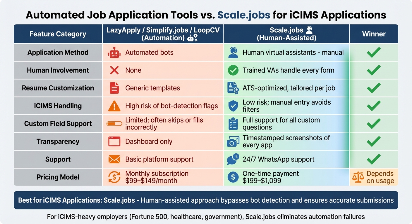 Job Application Tools Comparison: LazyApply vs Simplify.jobs vs LoopCV vs Scale.jobs for iCIMS