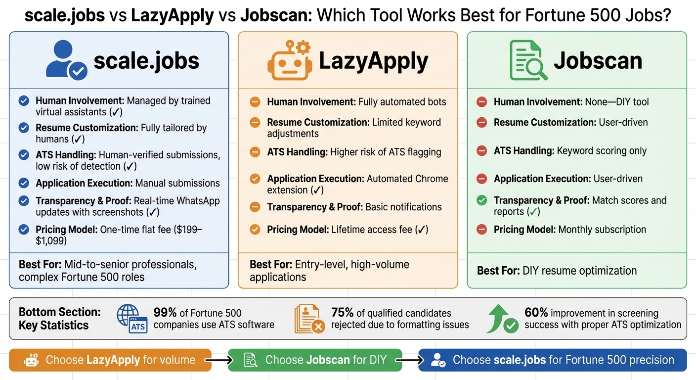scale.jobs vs LazyApply vs Jobscan Feature Comparison for Fortune 500 Applications