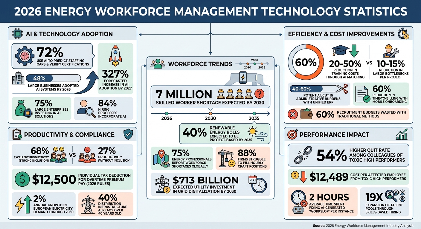 2026 Energy Workforce Management Technology Adoption Statistics