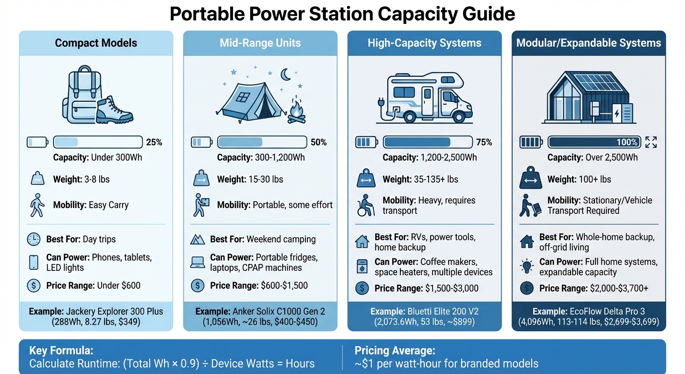 Portable Power Station Capacity Guide: Choosing the Right Size for Your Outdoor Activities