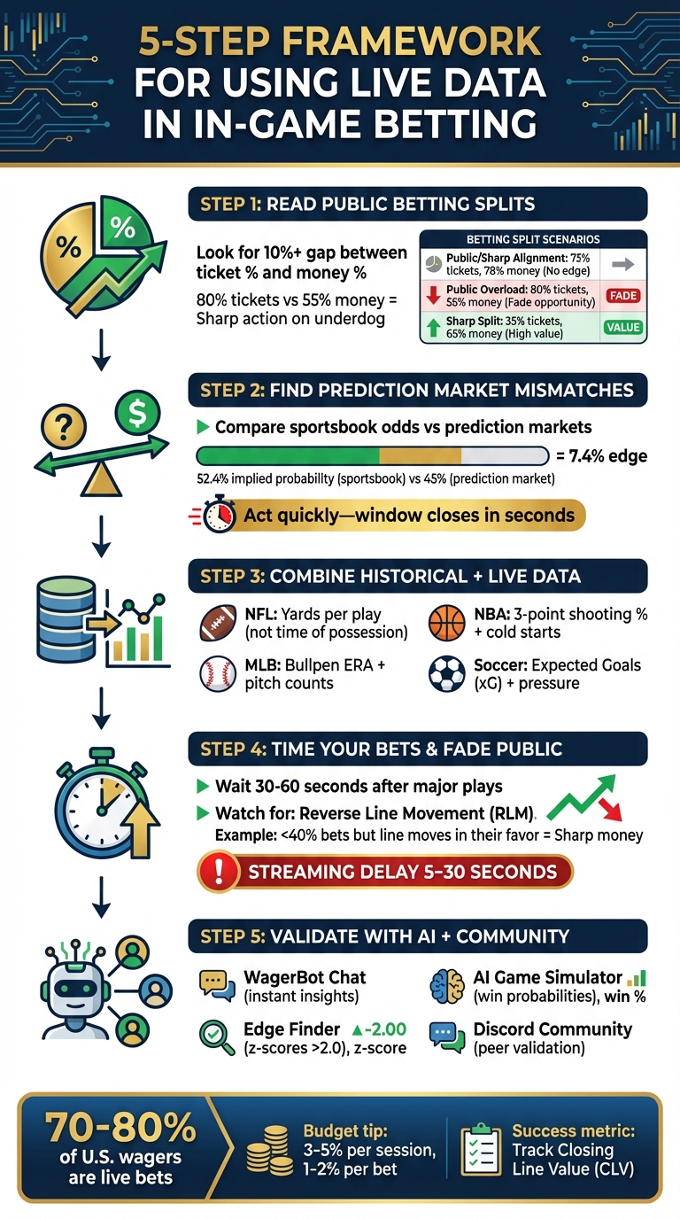 5-Step Framework for Using Live Data in In-Game Betting
