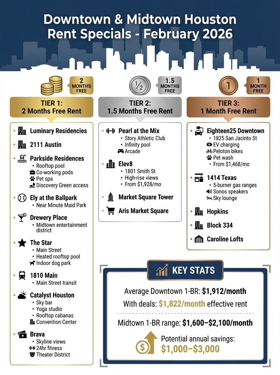 Downtown Houston Apartment Rent Specials Comparison February 2026