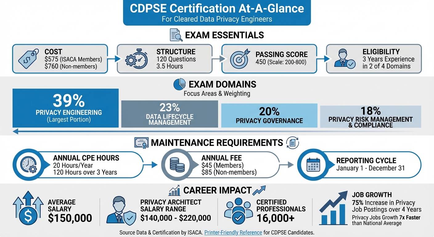 CDPSE Certification Quick Reference Guide: Costs, Domains, and Career Benefits
