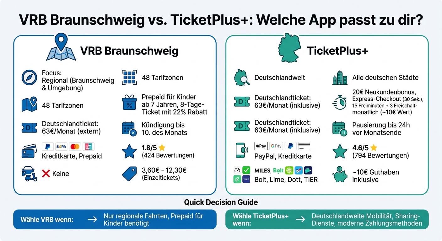 VRB Braunschweig vs TicketPlus+ App Comparison: Features, Pricing and Benefits