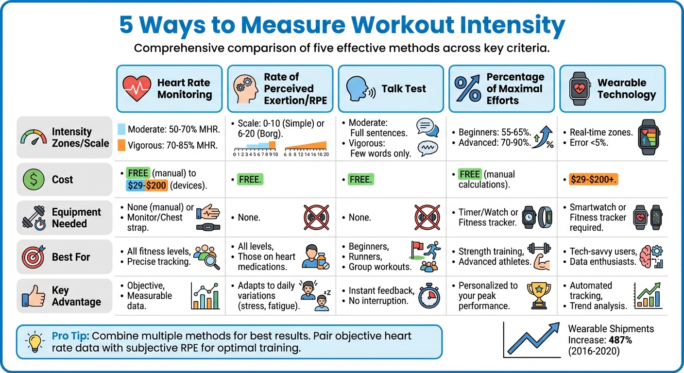 5 Methods to Measure Workout Intensity: Comparison Guide