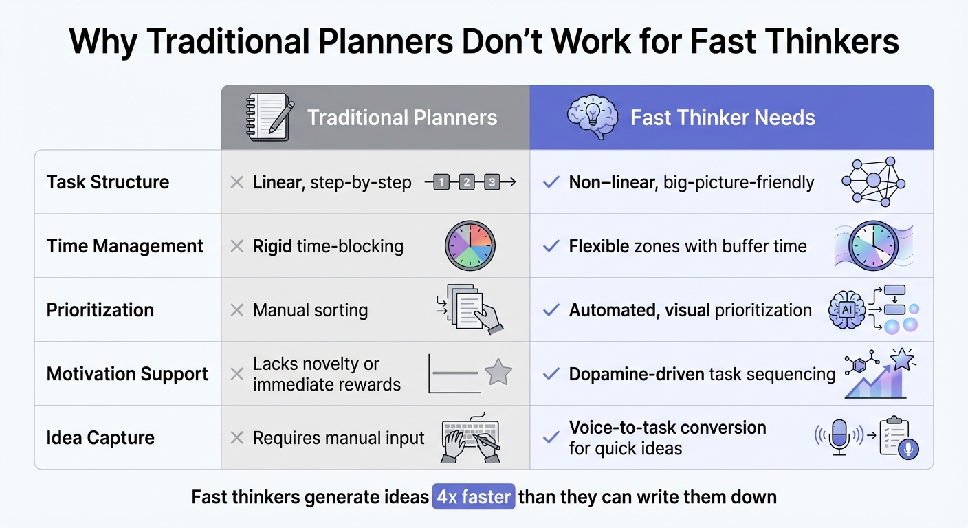 Traditional Planners vs Fast Thinker Needs Comparison Chart