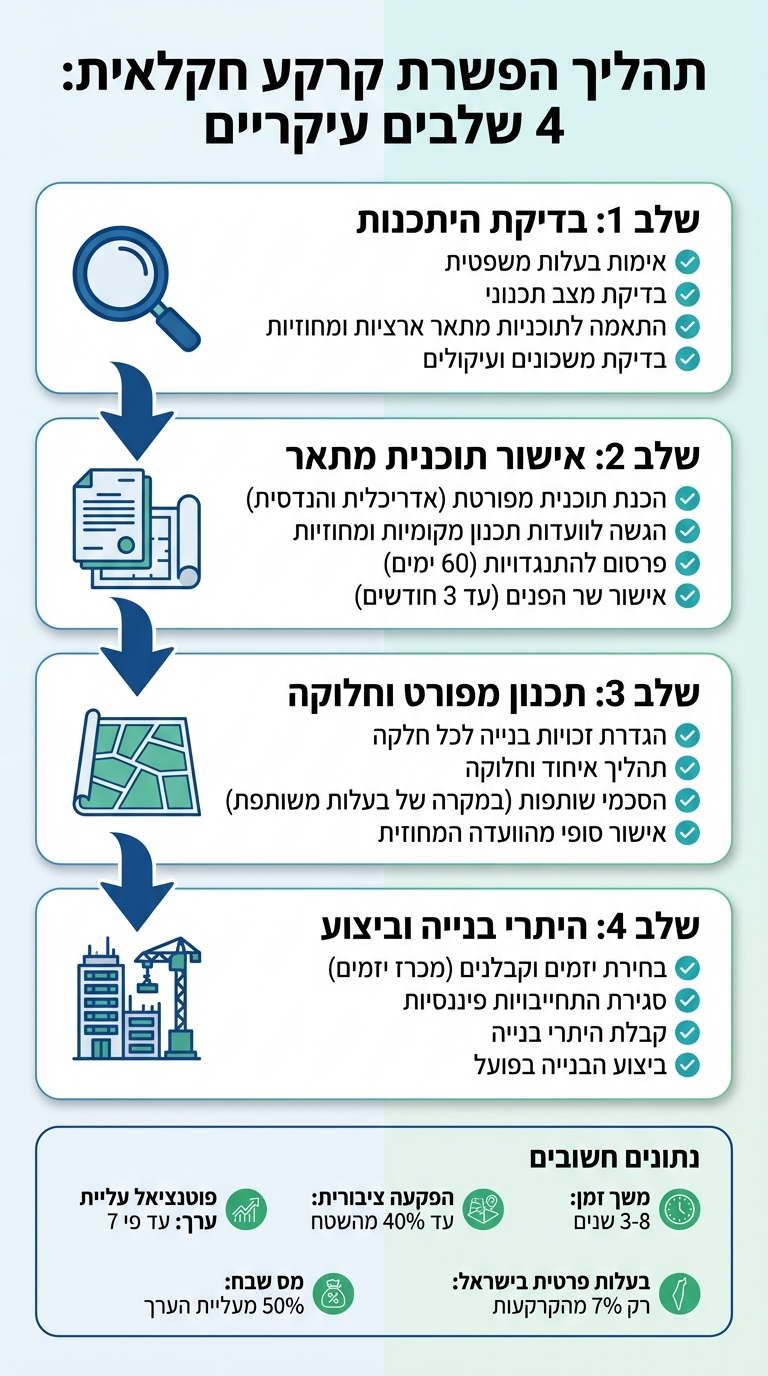4 שלבי תהליך הפשרת קרקע חקלאית בישראל